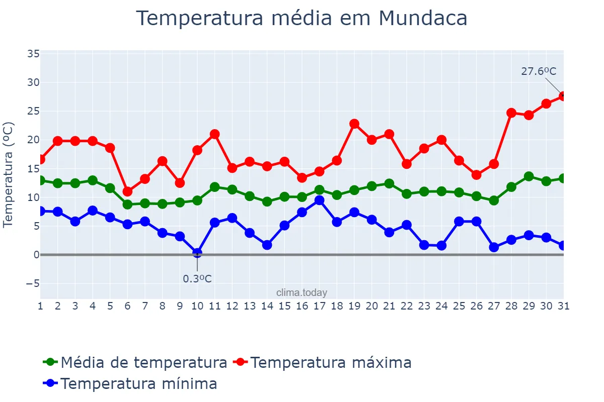 Temperatura em marco em Mundaca, Basque Country, ES