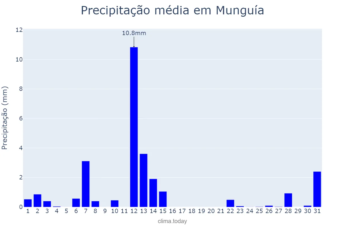 Precipitação em julho em Munguía, Basque Country, ES