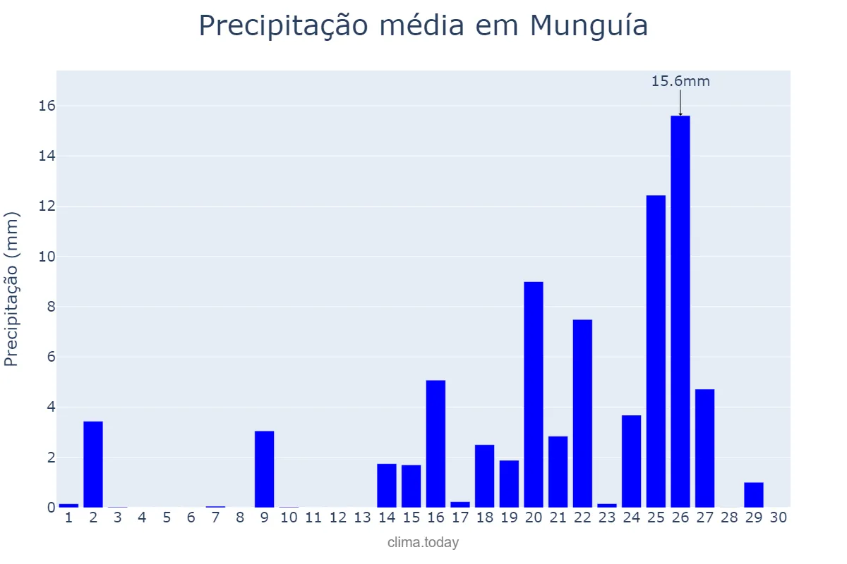 Precipitação em setembro em Munguía, Basque Country, ES