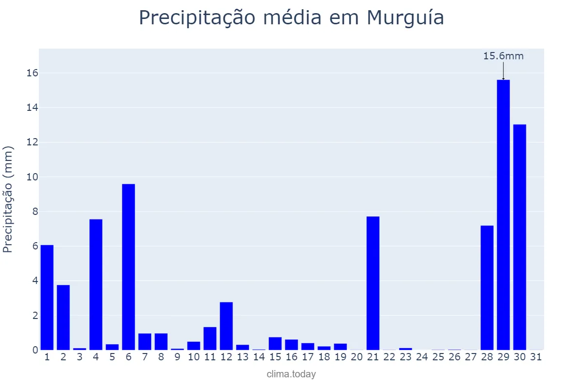 Precipitação em agosto em Murguía, Basque Country, ES