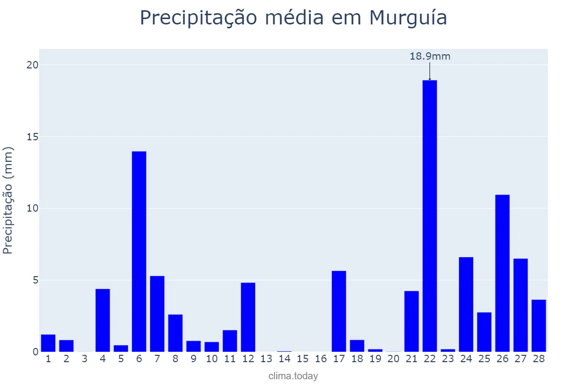 Precipitação em fevereiro em Murguía, Basque Country, ES
