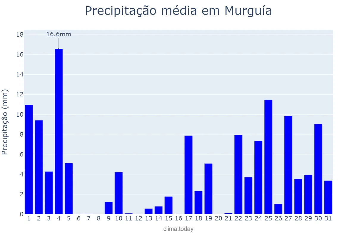 Precipitação em janeiro em Murguía, Basque Country, ES
