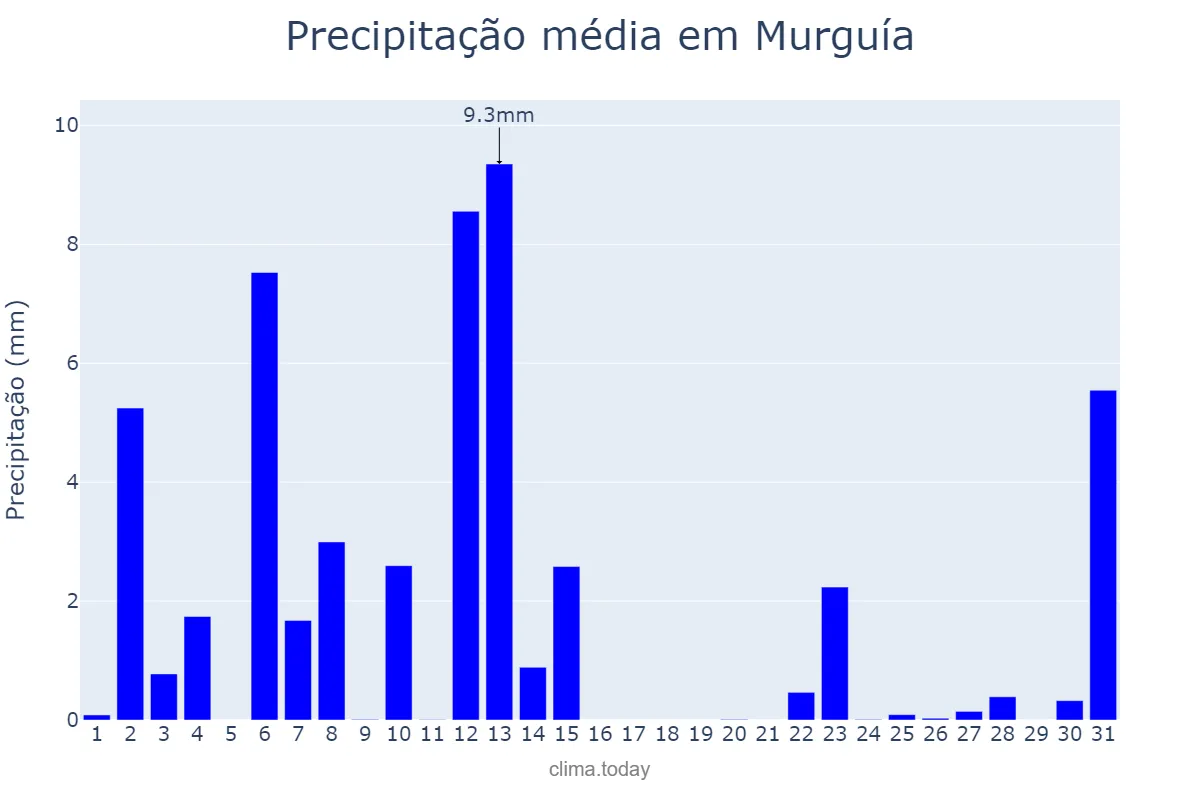 Precipitação em julho em Murguía, Basque Country, ES