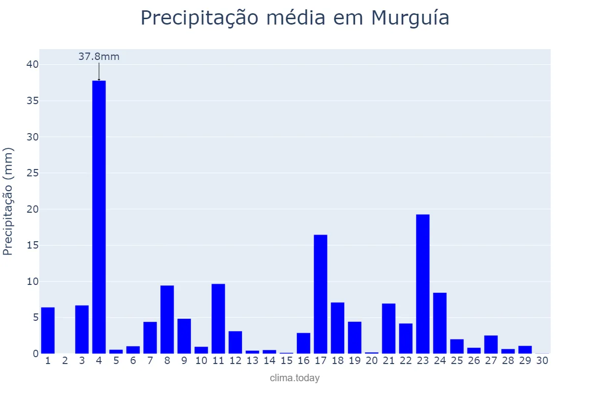 Precipitação em junho em Murguía, Basque Country, ES