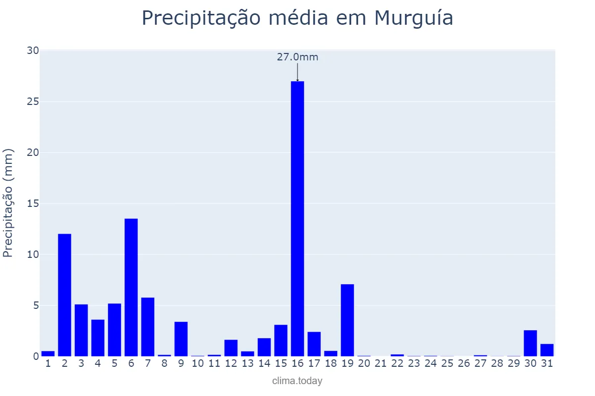 Precipitação em marco em Murguía, Basque Country, ES