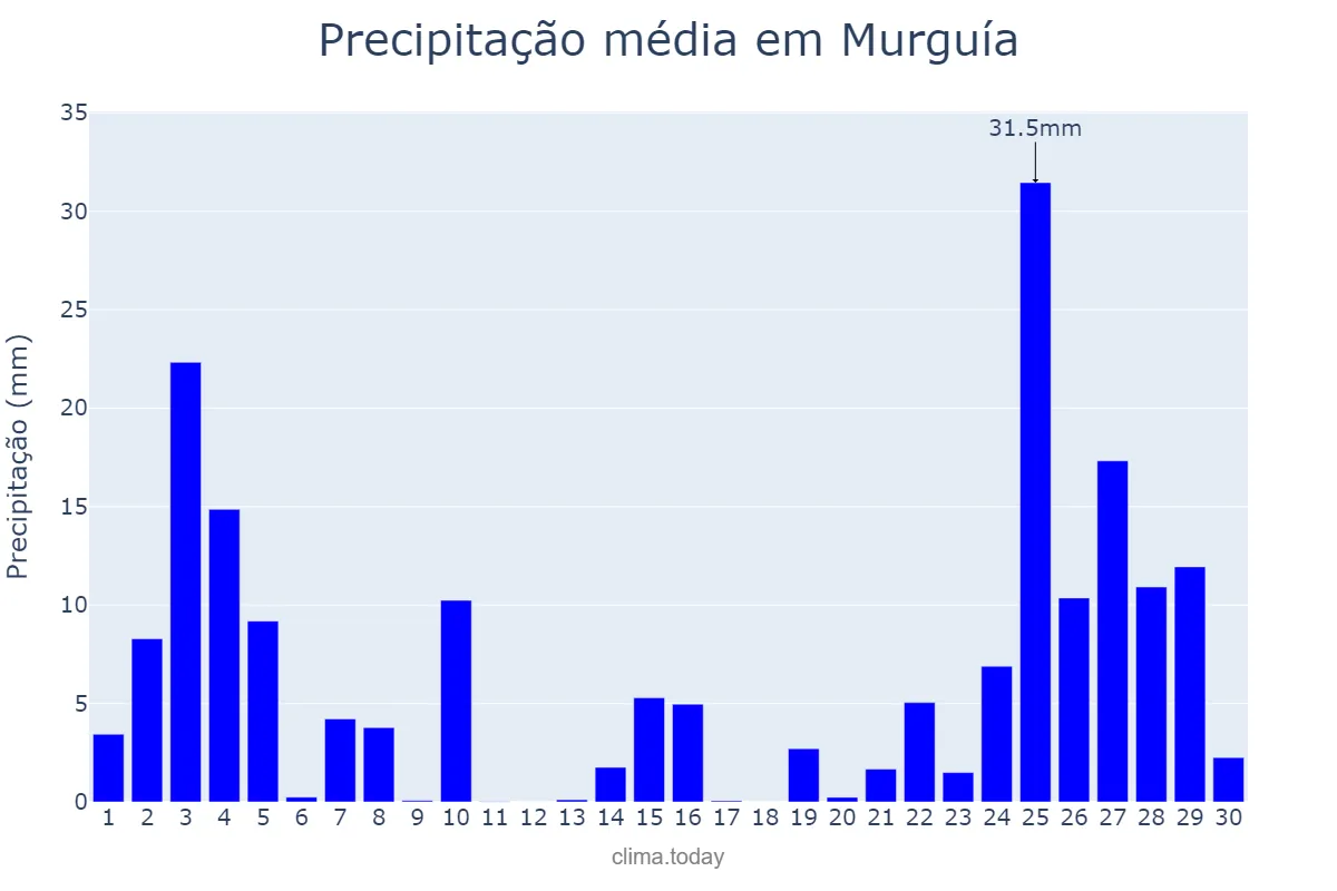 Precipitação em novembro em Murguía, Basque Country, ES