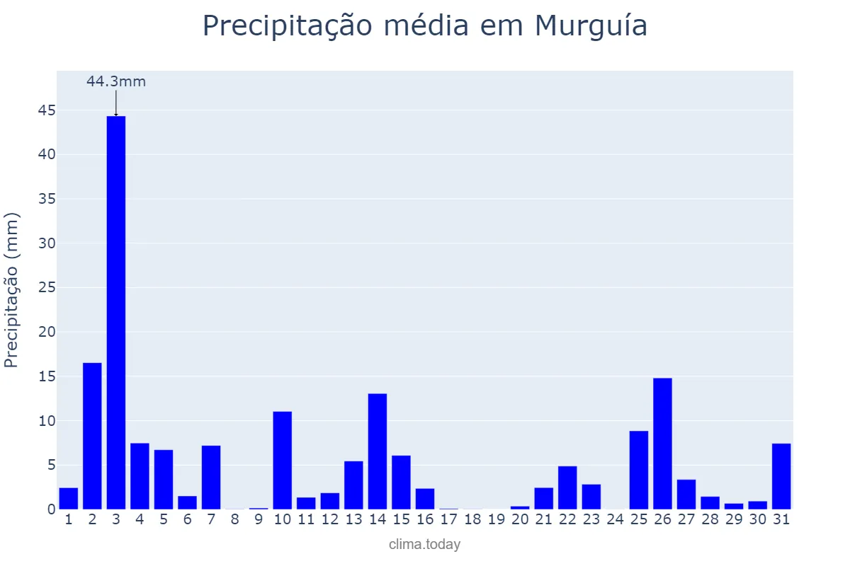 Precipitação em outubro em Murguía, Basque Country, ES