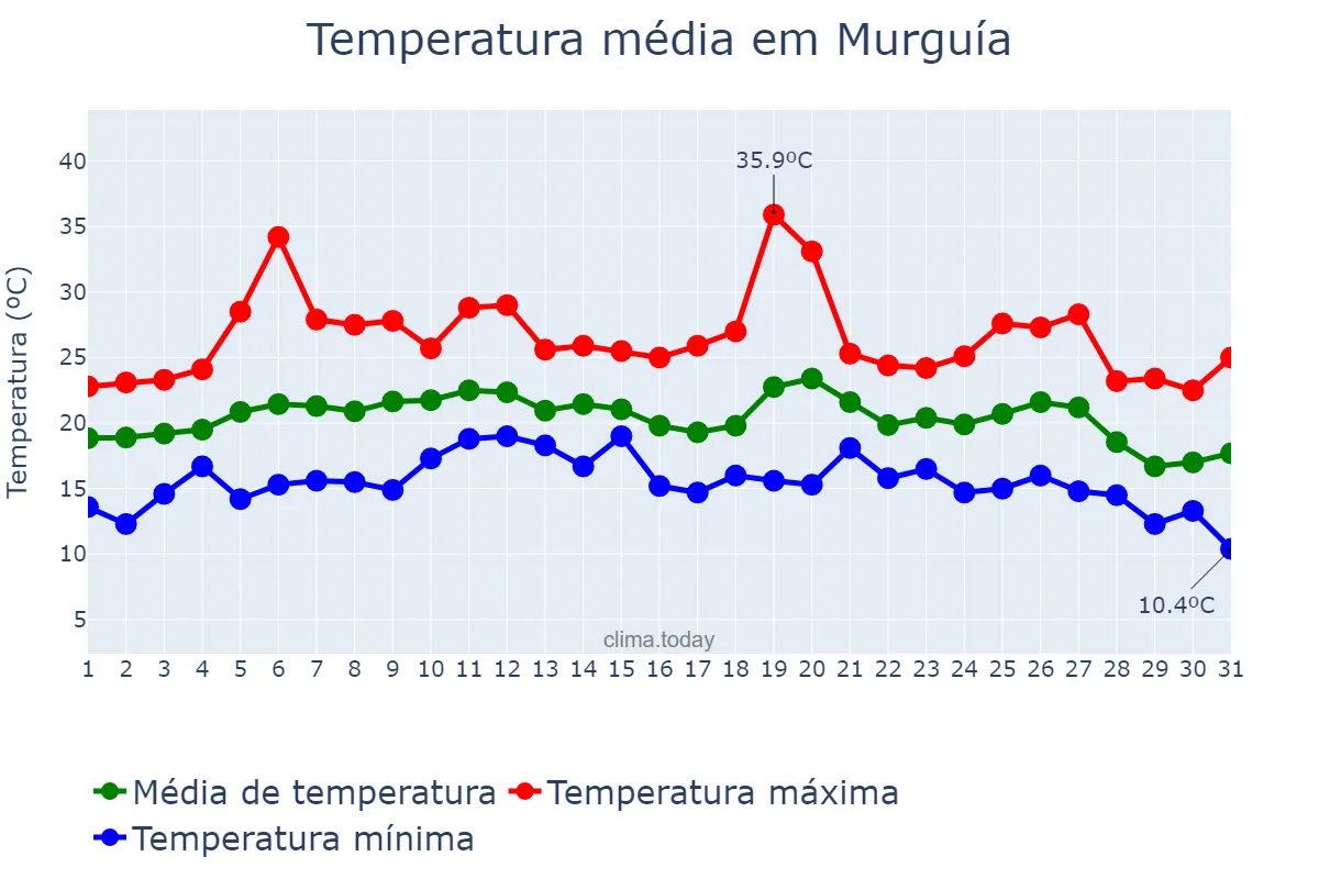 Temperatura em agosto em Murguía, Basque Country, ES