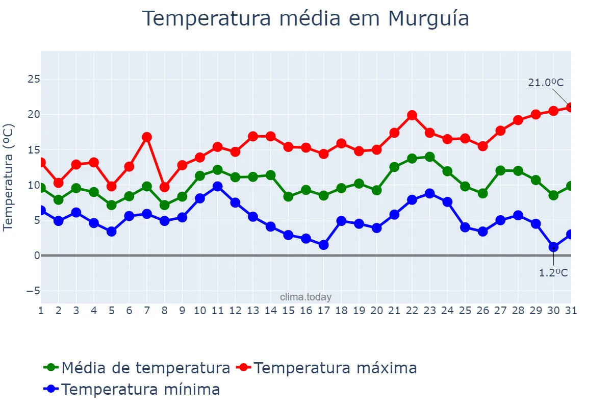 Temperatura em dezembro em Murguía, Basque Country, ES