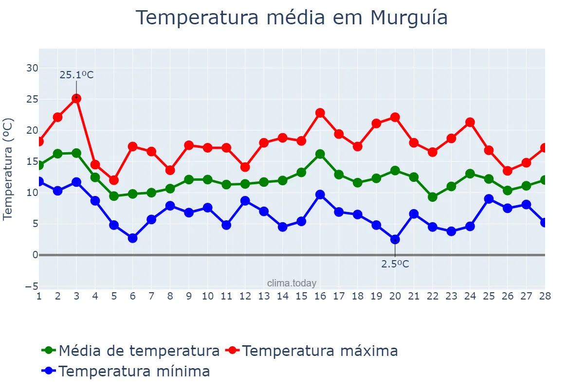 Temperatura em fevereiro em Murguía, Basque Country, ES