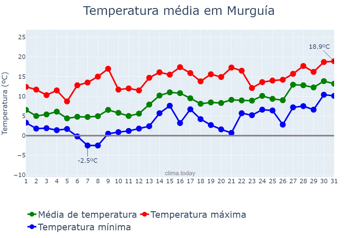 Temperatura em janeiro em Murguía, Basque Country, ES
