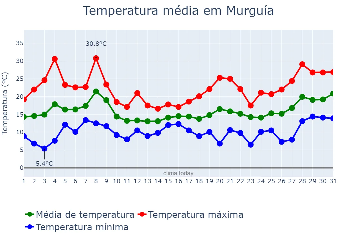 Temperatura em maio em Murguía, Basque Country, ES