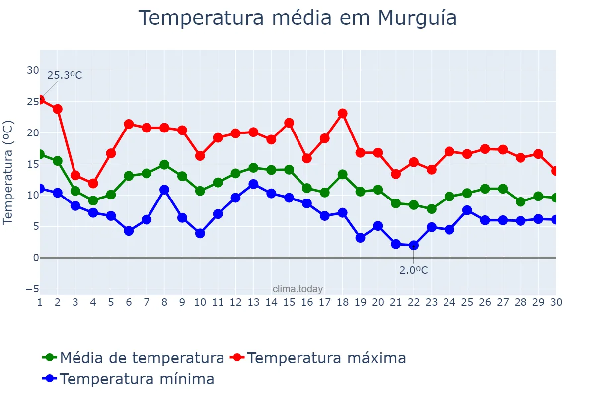Temperatura em novembro em Murguía, Basque Country, ES