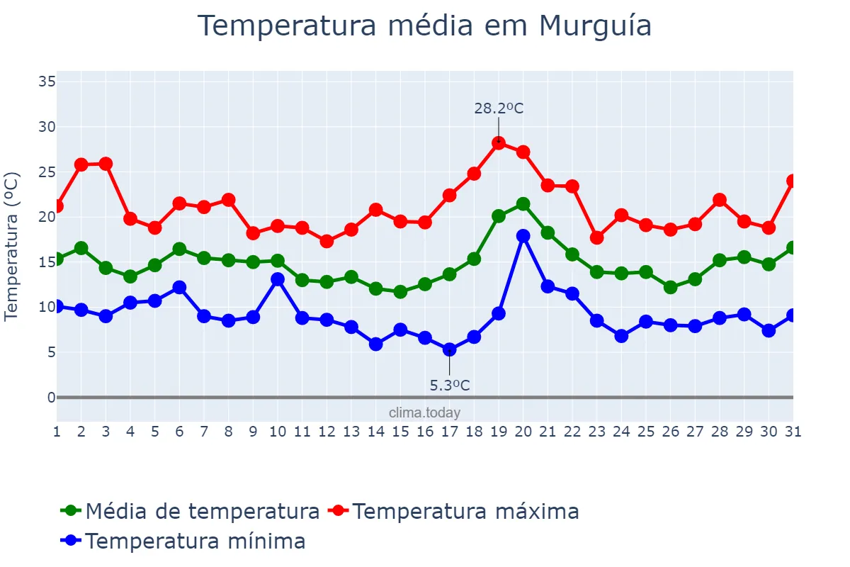 Temperatura em outubro em Murguía, Basque Country, ES