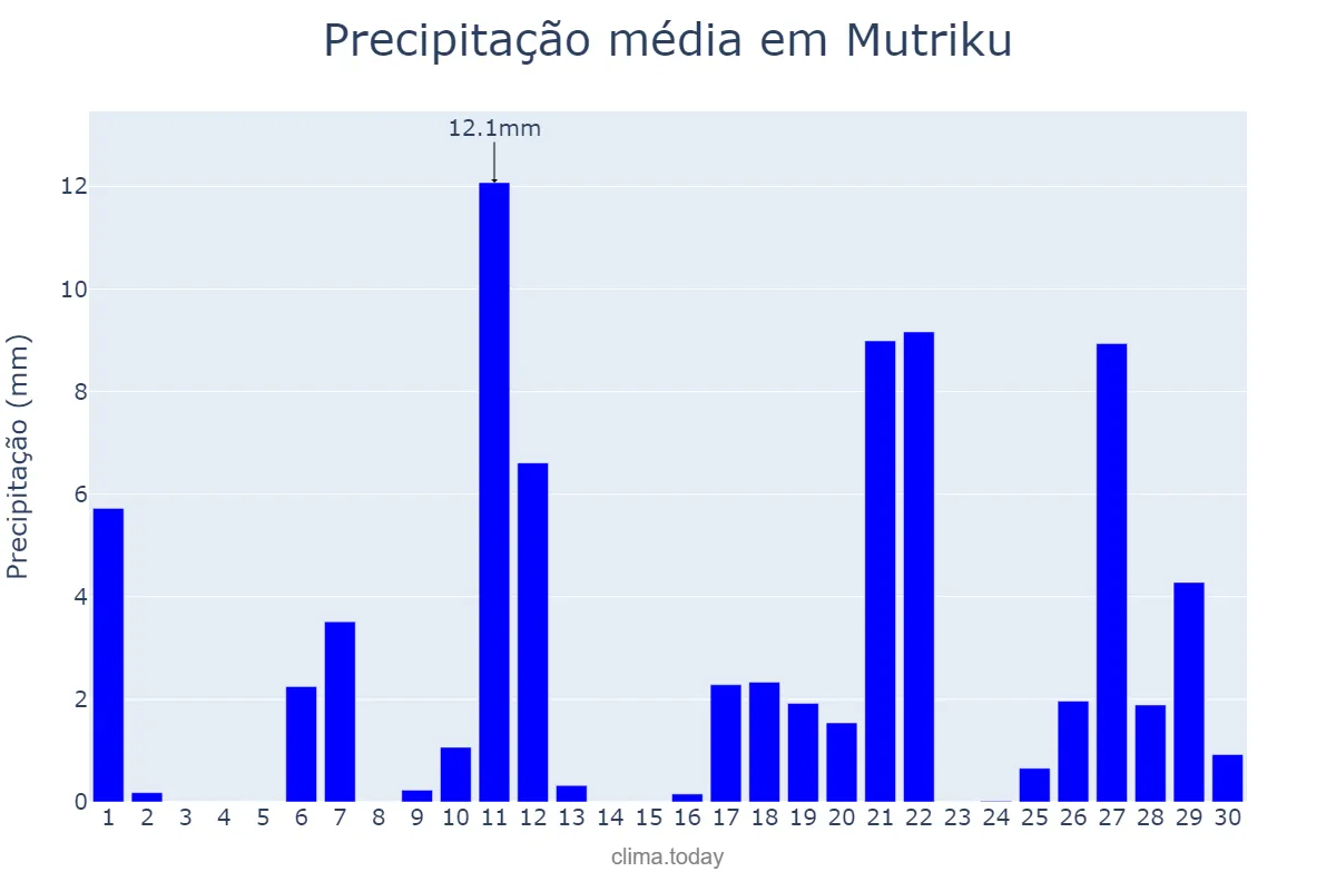 Precipitação em abril em Mutriku, Basque Country, ES