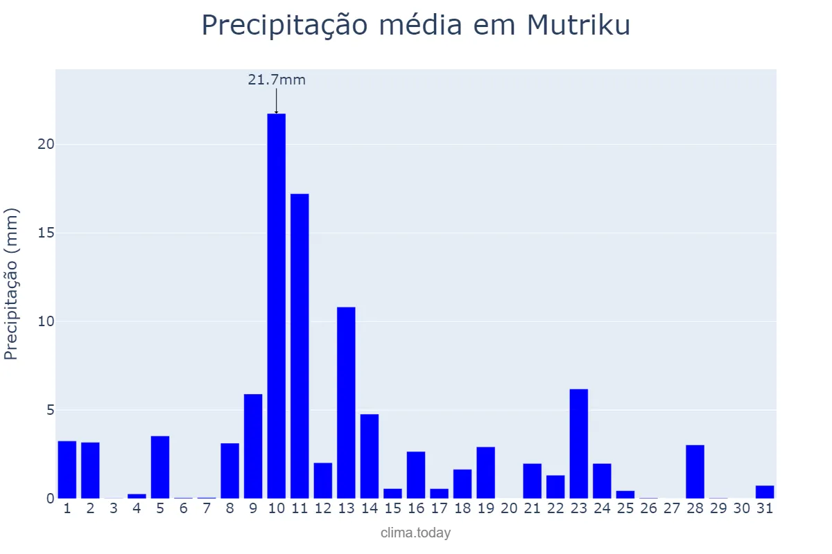 Precipitação em maio em Mutriku, Basque Country, ES
