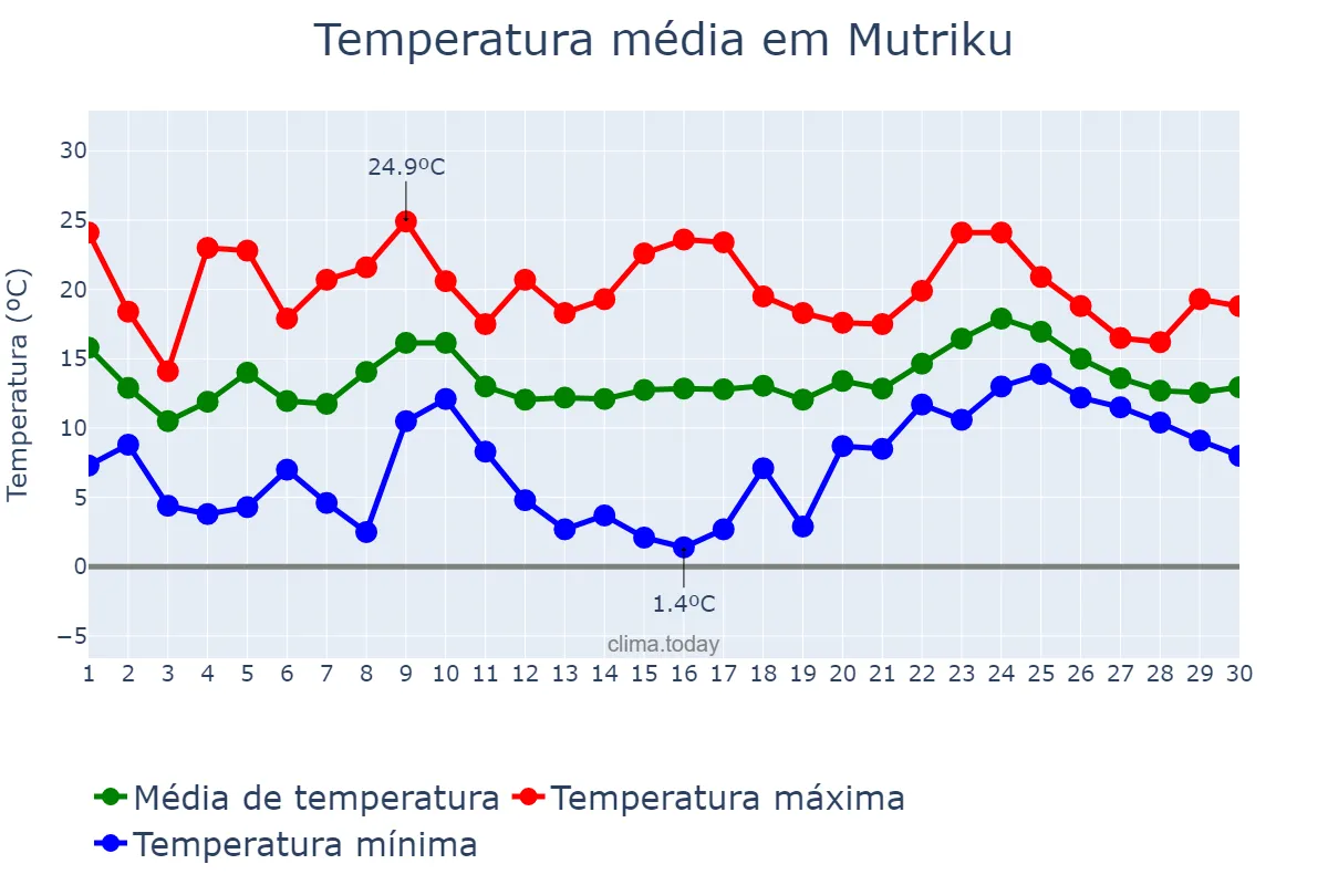 Temperatura em abril em Mutriku, Basque Country, ES
