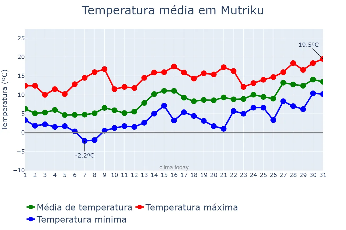 Temperatura em janeiro em Mutriku, Basque Country, ES