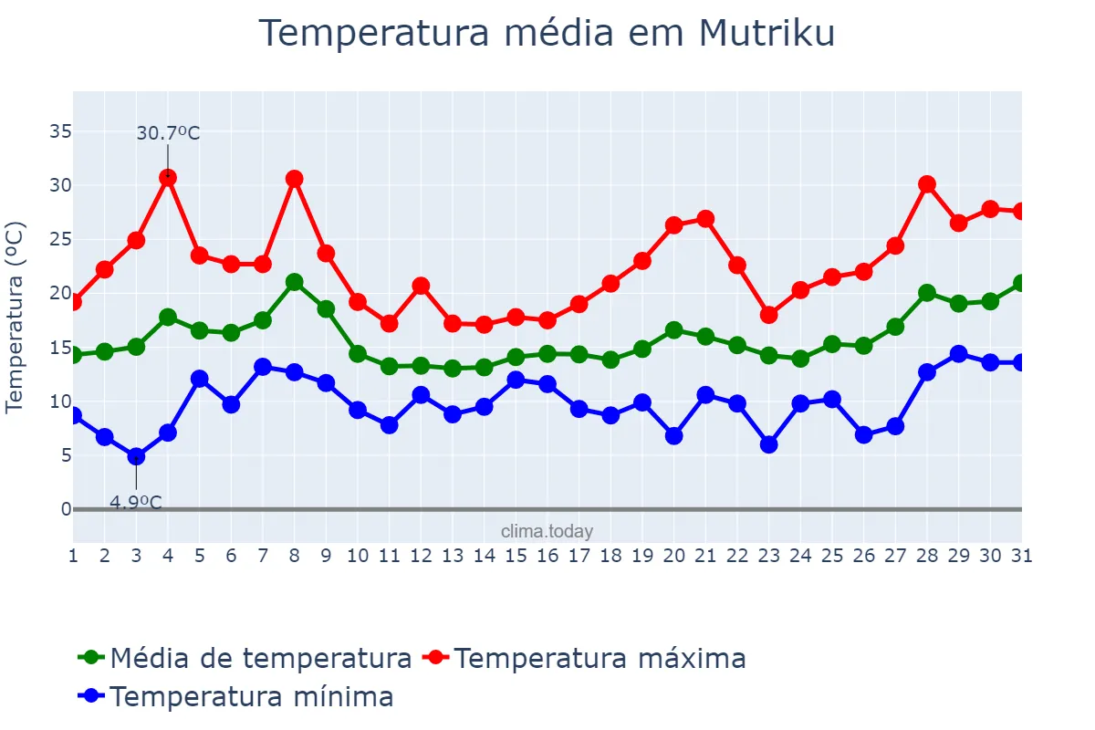 Temperatura em maio em Mutriku, Basque Country, ES
