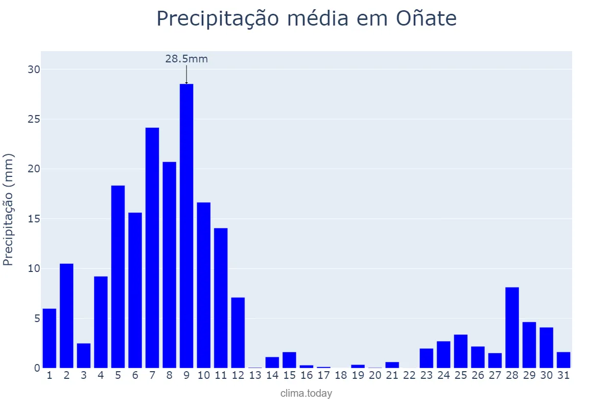 Precipitação em dezembro em Oñate, Basque Country, ES
