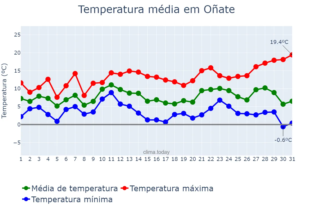 Temperatura em dezembro em Oñate, Basque Country, ES