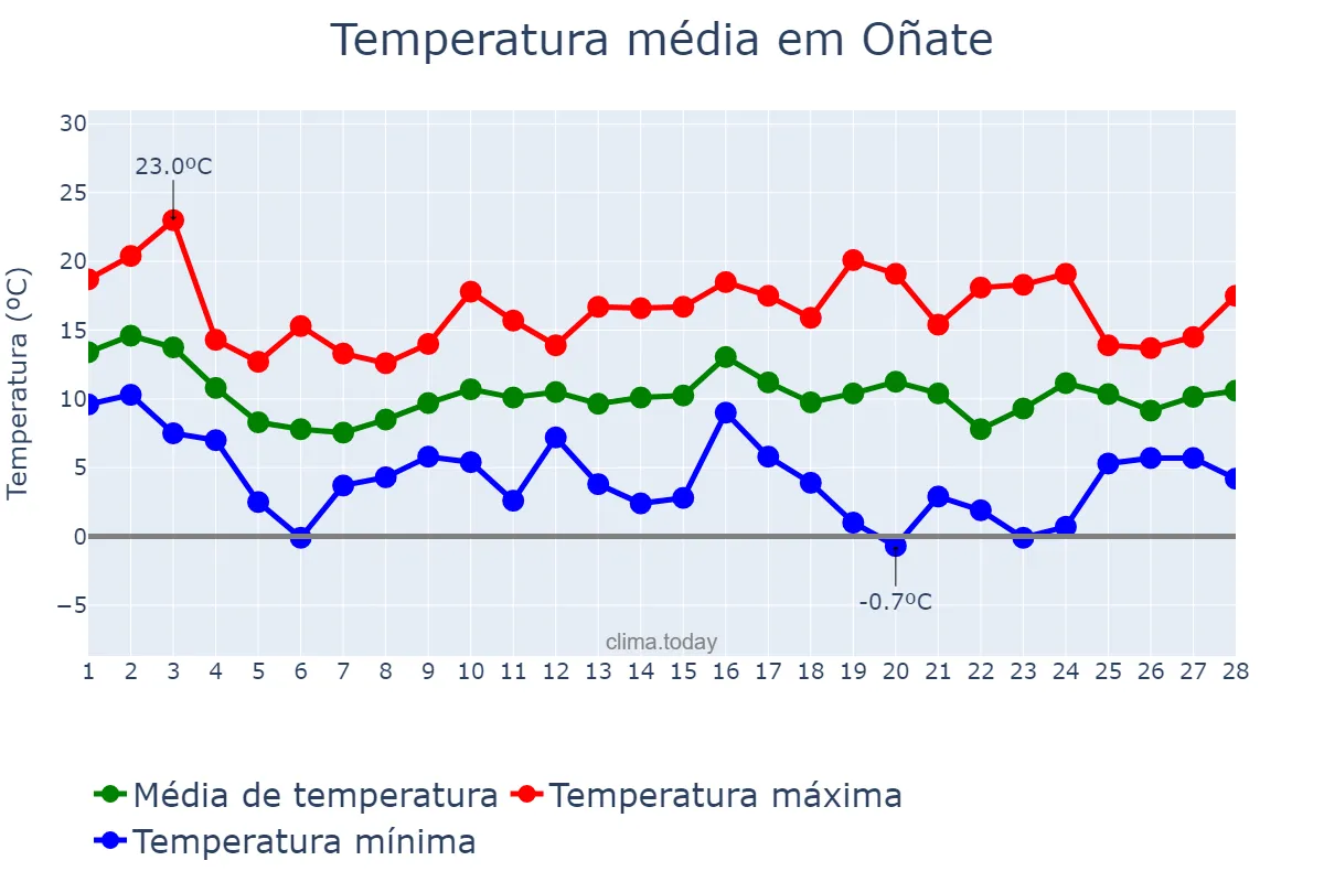 Temperatura em fevereiro em Oñate, Basque Country, ES