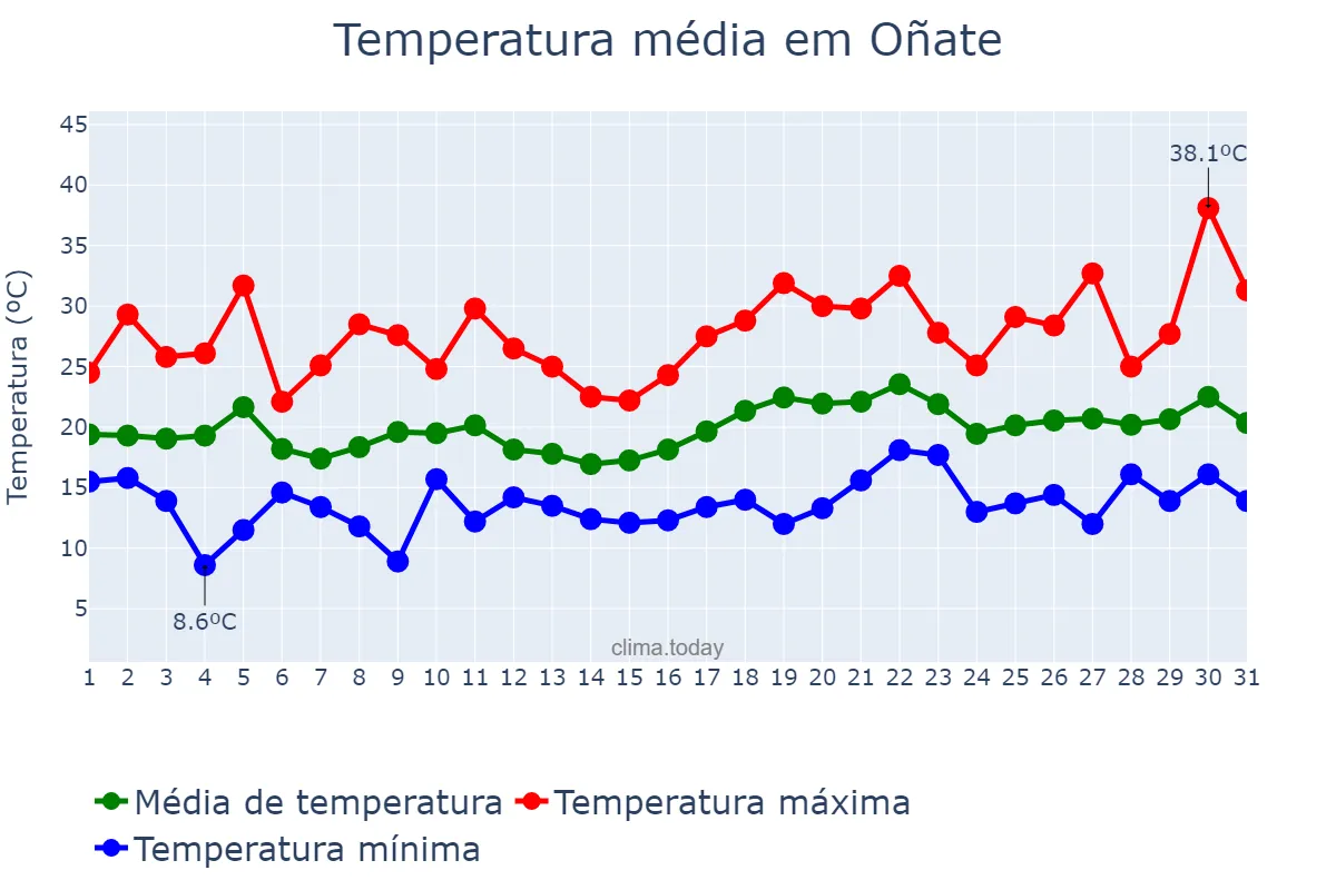 Temperatura em julho em Oñate, Basque Country, ES