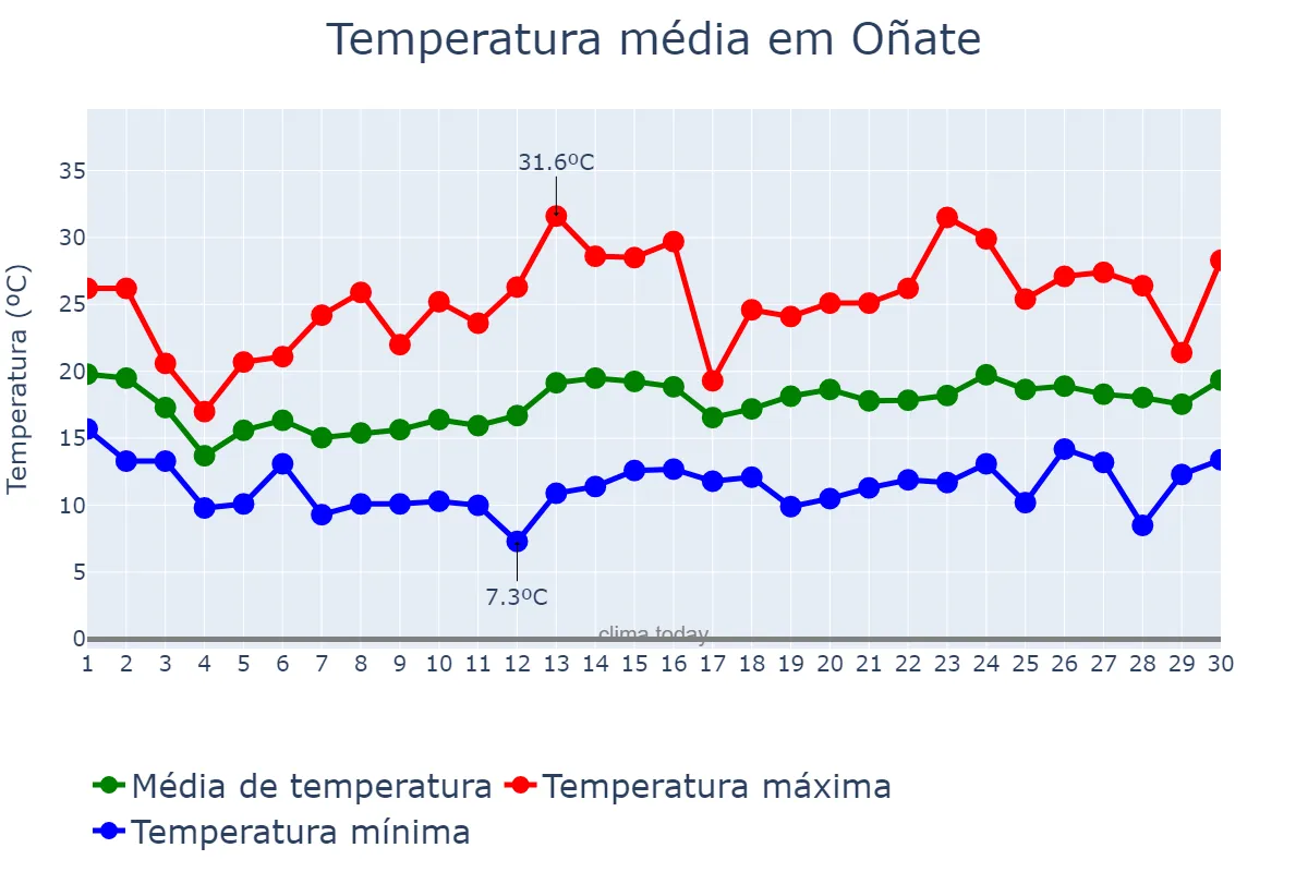 Temperatura em junho em Oñate, Basque Country, ES