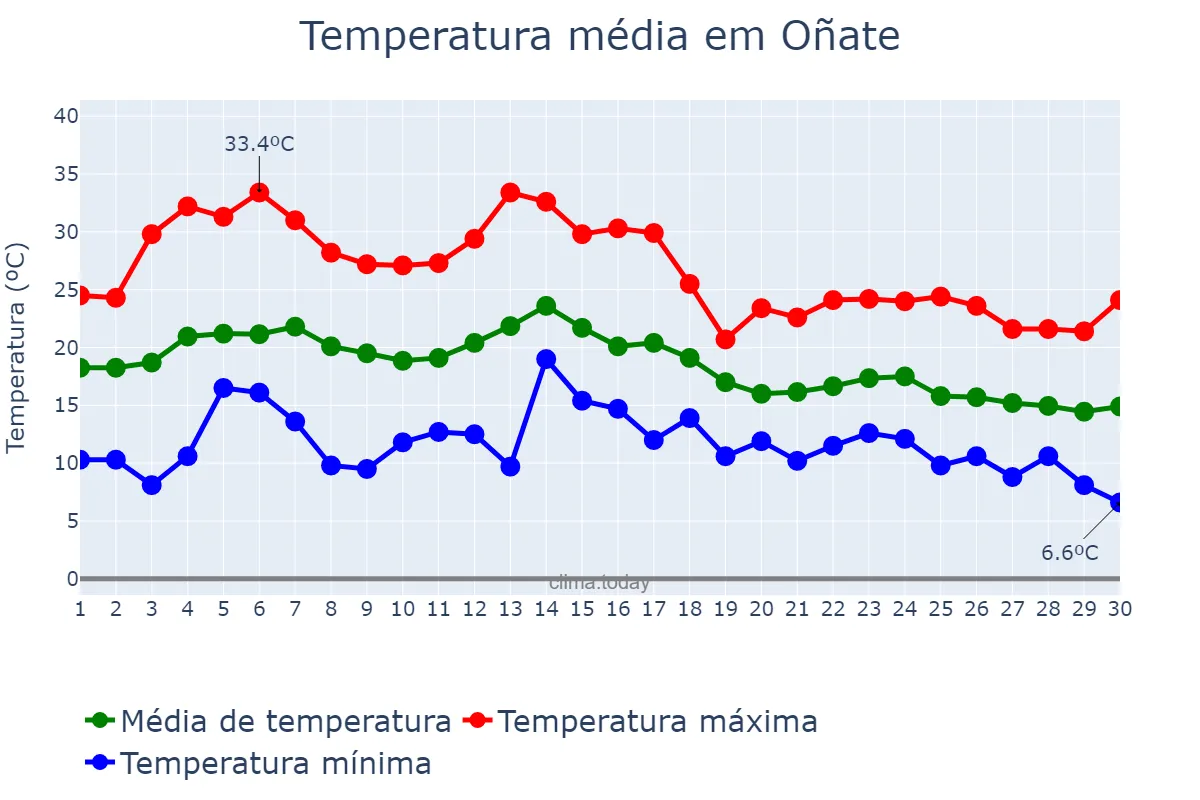 Temperatura em setembro em Oñate, Basque Country, ES