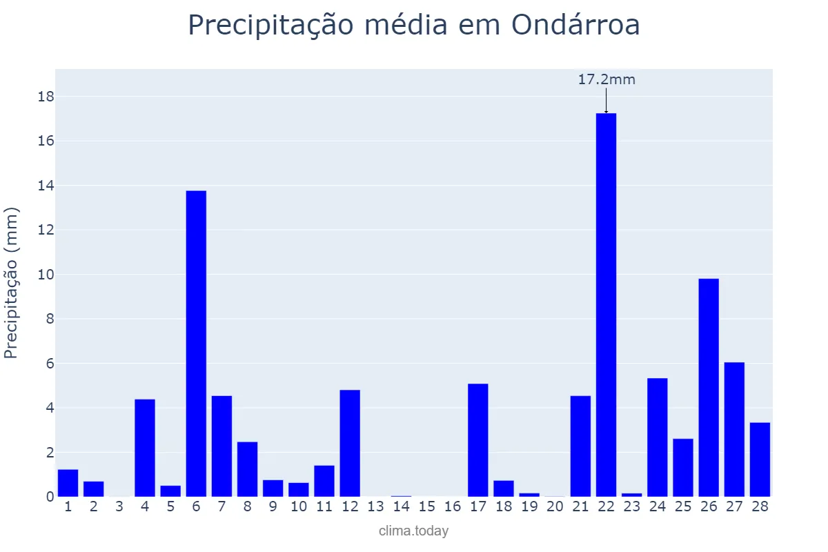Precipitação em fevereiro em Ondárroa, Basque Country, ES