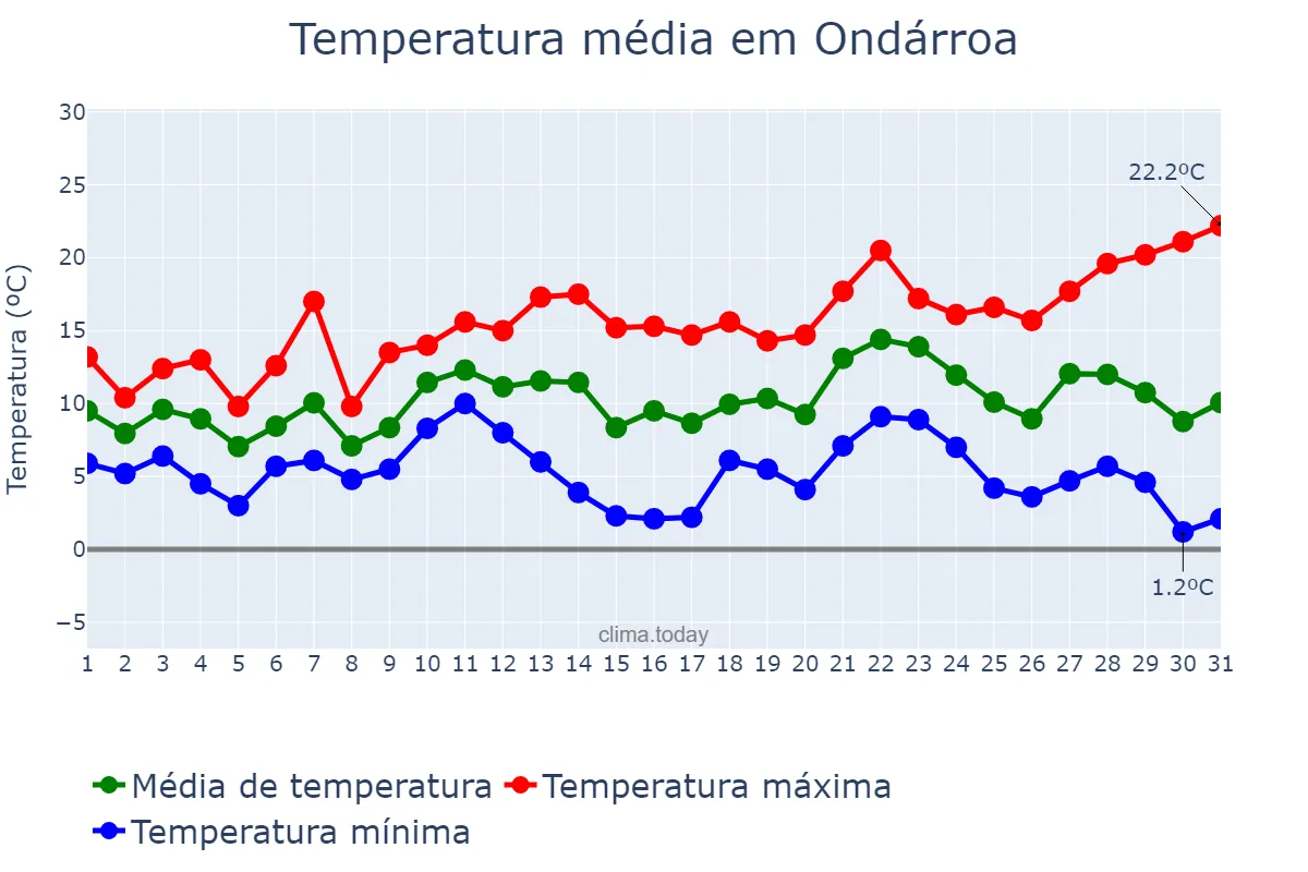 Temperatura em dezembro em Ondárroa, Basque Country, ES