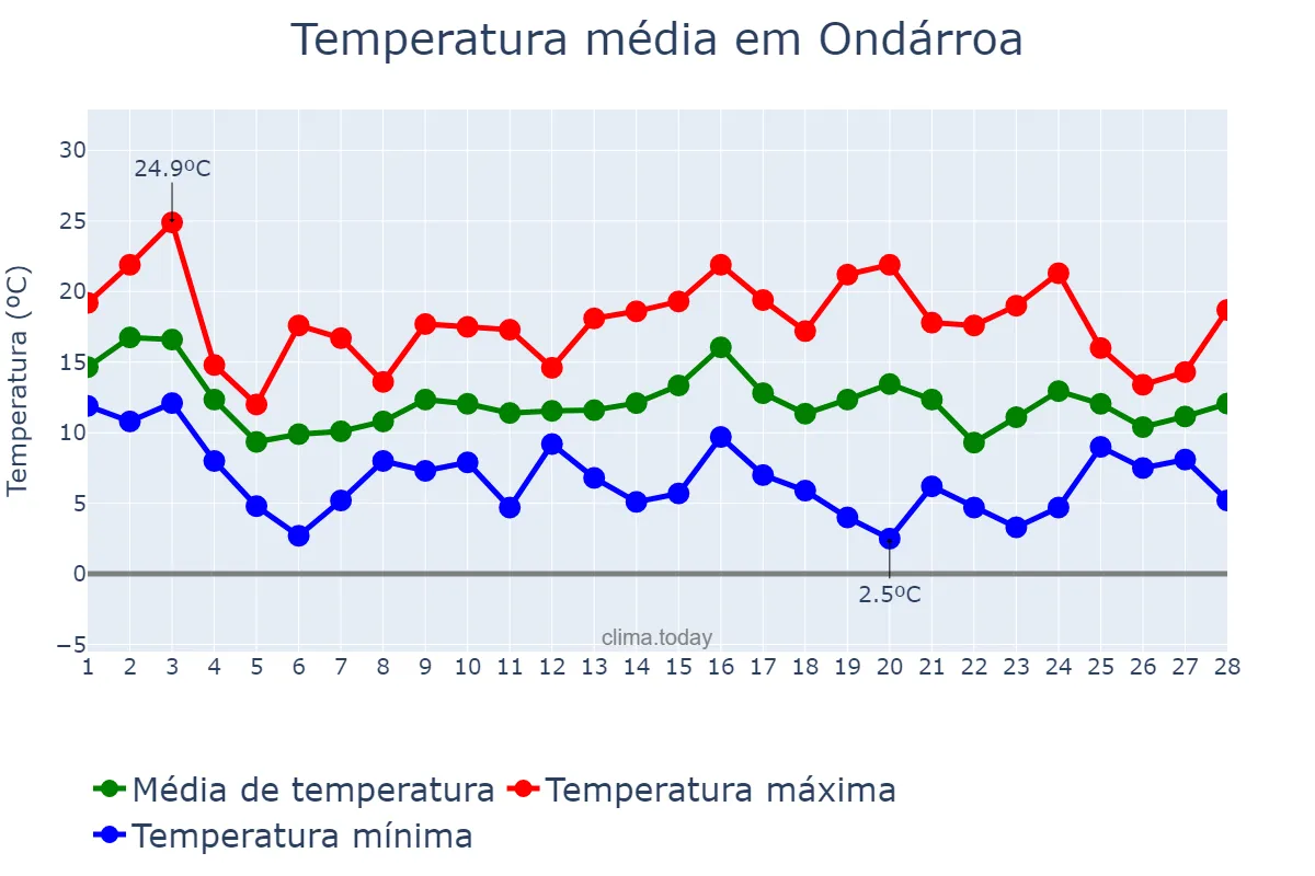 Temperatura em fevereiro em Ondárroa, Basque Country, ES