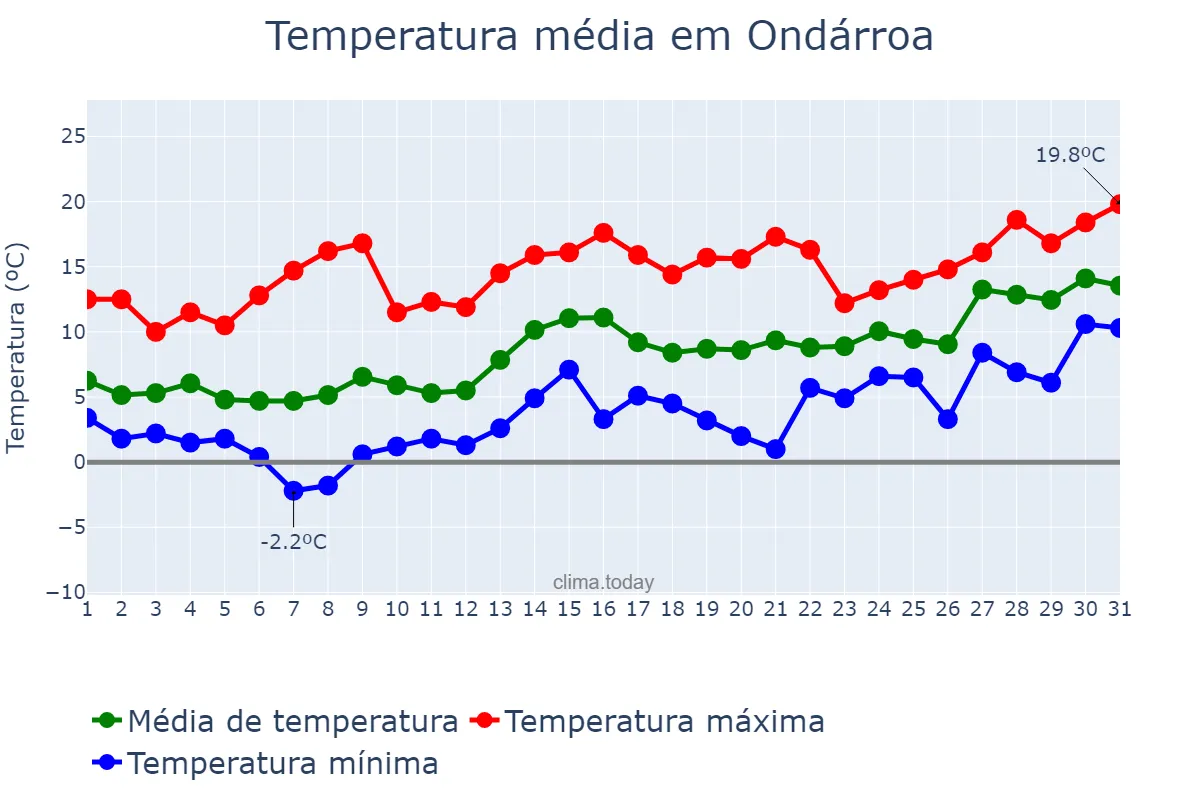 Temperatura em janeiro em Ondárroa, Basque Country, ES