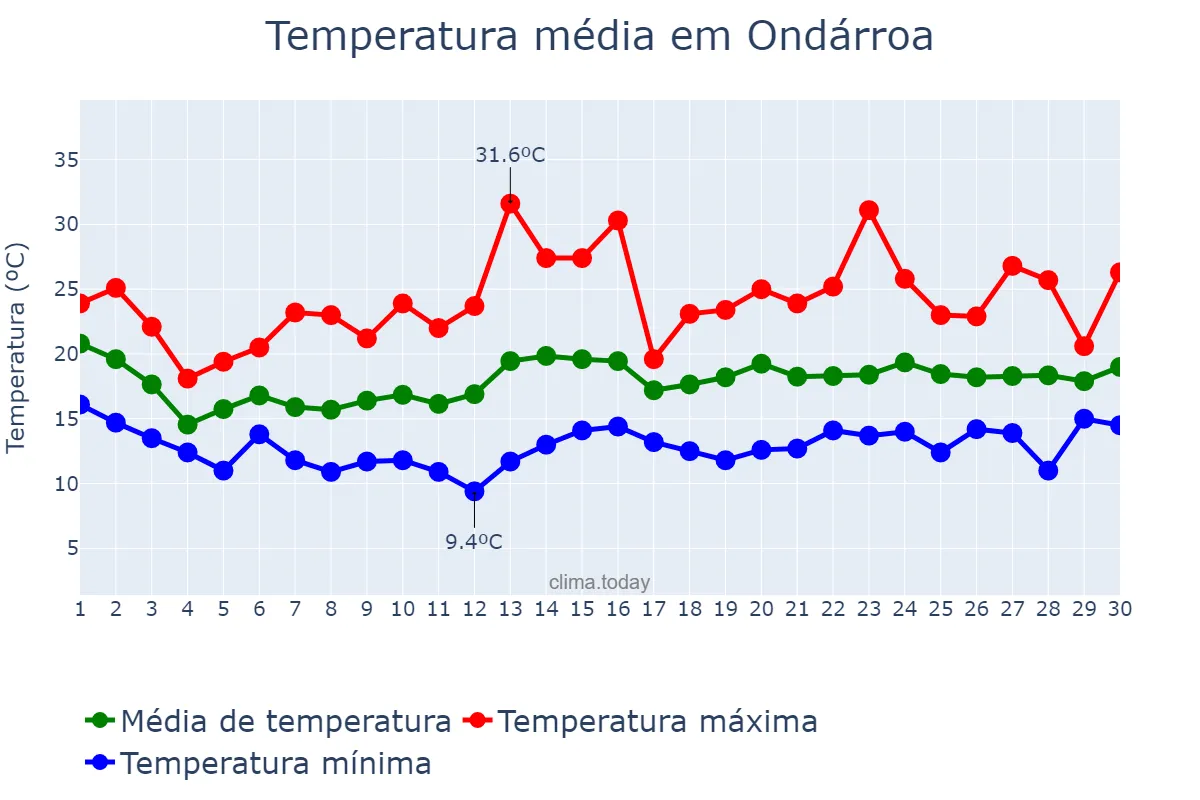 Temperatura em junho em Ondárroa, Basque Country, ES
