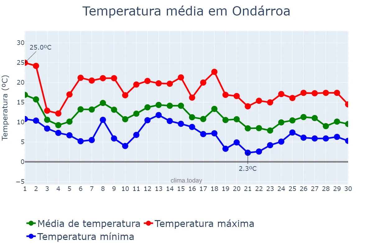 Temperatura em novembro em Ondárroa, Basque Country, ES
