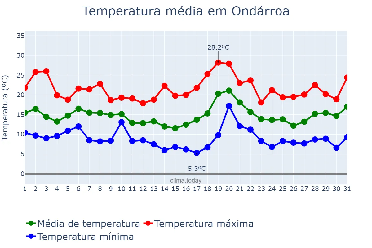 Temperatura em outubro em Ondárroa, Basque Country, ES