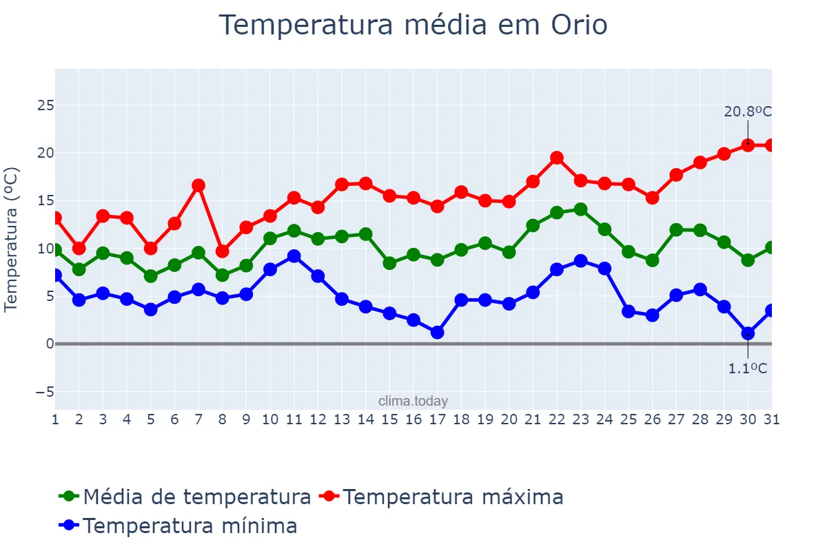 Temperatura em dezembro em Orio, Basque Country, ES