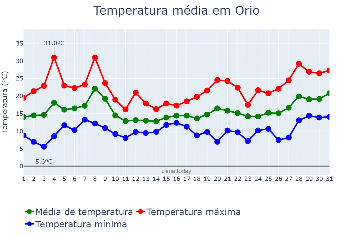 Temperatura em maio em Orio, Basque Country, ES