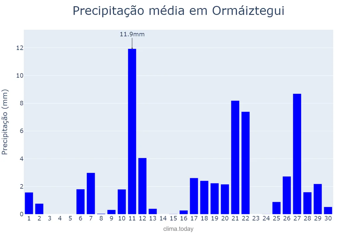 Precipitação em abril em Ormáiztegui, Basque Country, ES