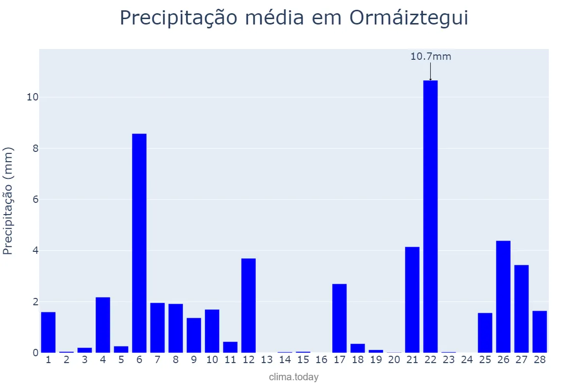Precipitação em fevereiro em Ormáiztegui, Basque Country, ES