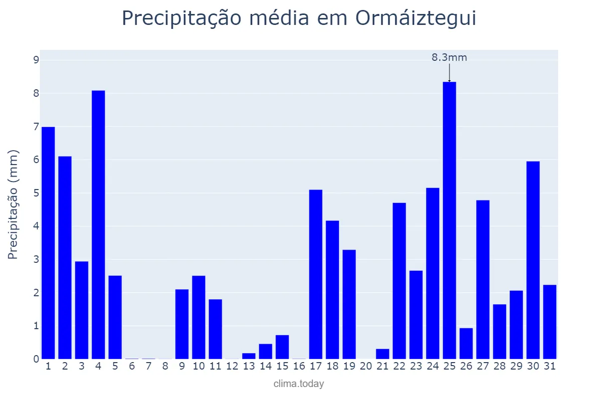 Precipitação em janeiro em Ormáiztegui, Basque Country, ES