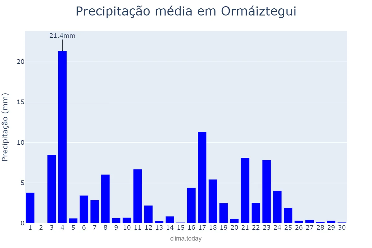 Precipitação em junho em Ormáiztegui, Basque Country, ES