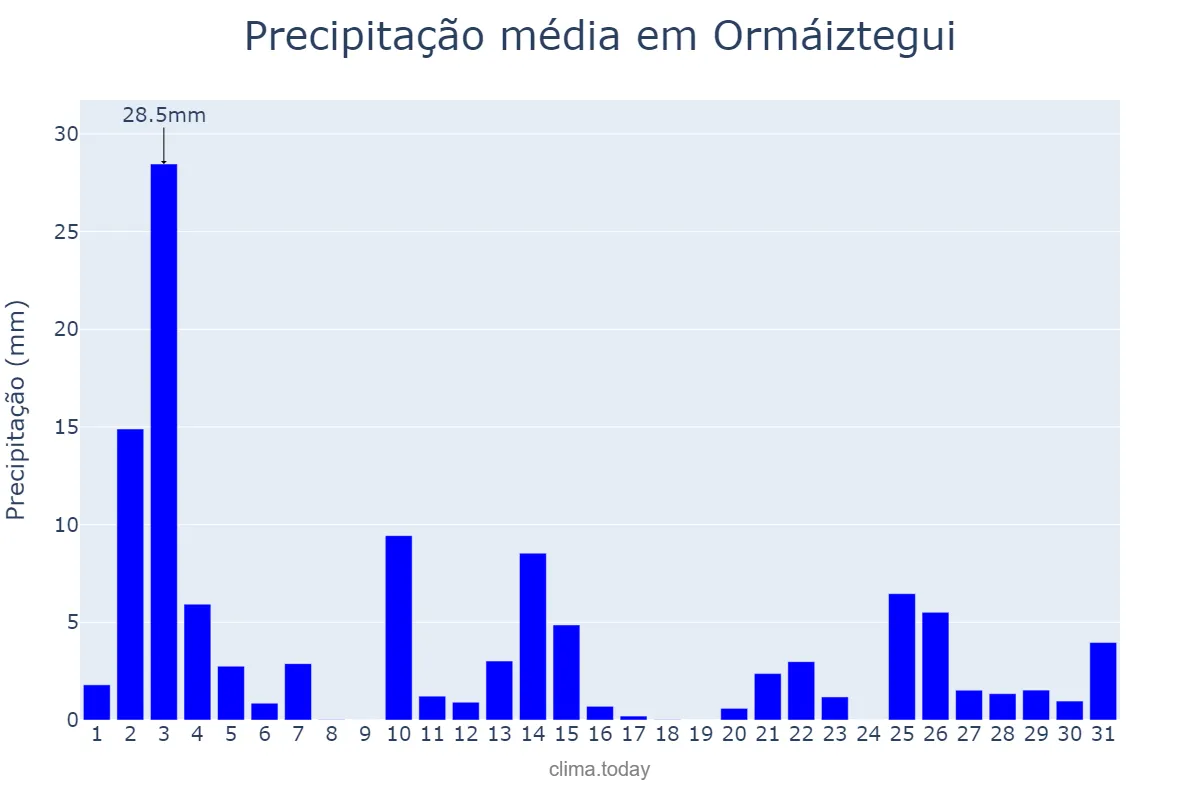 Precipitação em outubro em Ormáiztegui, Basque Country, ES