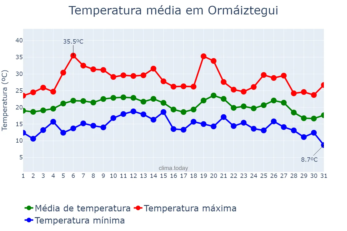 Temperatura em agosto em Ormáiztegui, Basque Country, ES