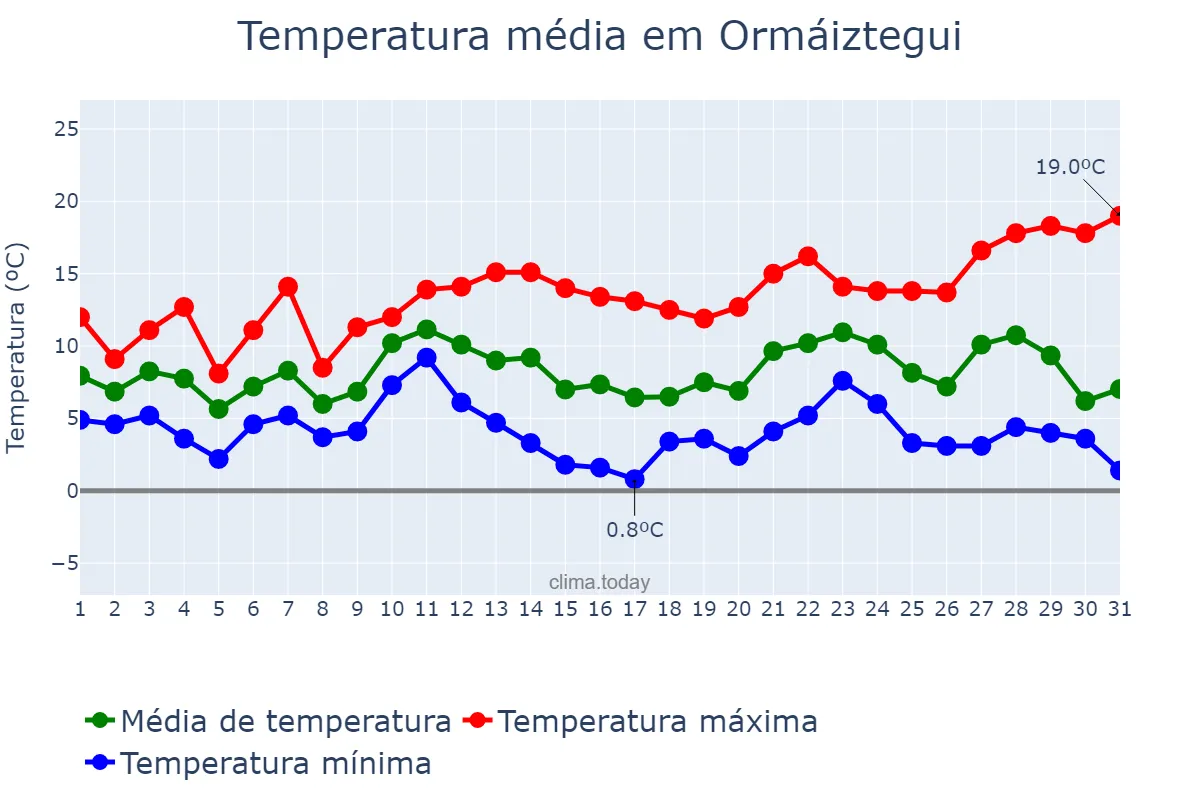Temperatura em dezembro em Ormáiztegui, Basque Country, ES