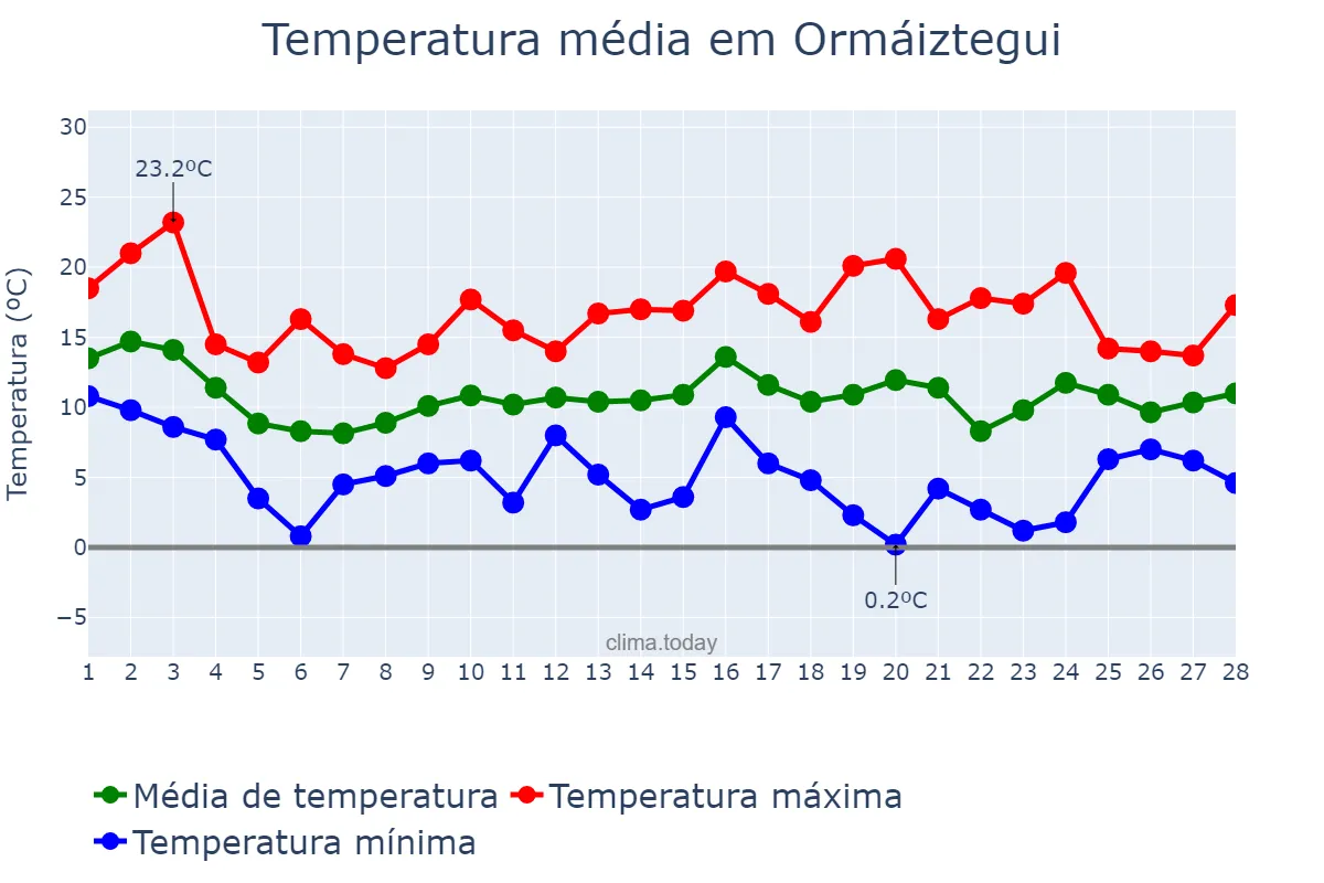 Temperatura em fevereiro em Ormáiztegui, Basque Country, ES