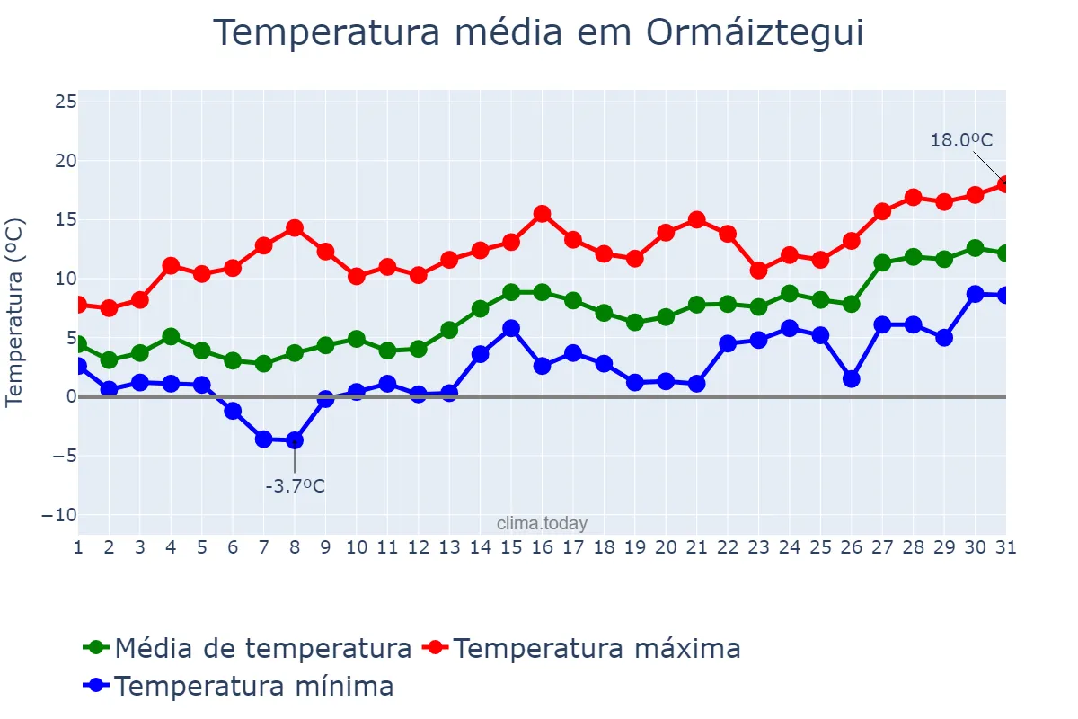 Temperatura em janeiro em Ormáiztegui, Basque Country, ES