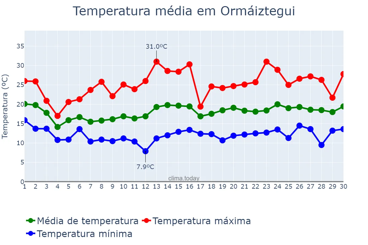 Temperatura em junho em Ormáiztegui, Basque Country, ES