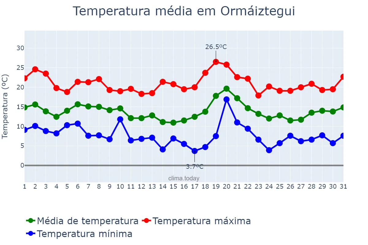 Temperatura em outubro em Ormáiztegui, Basque Country, ES