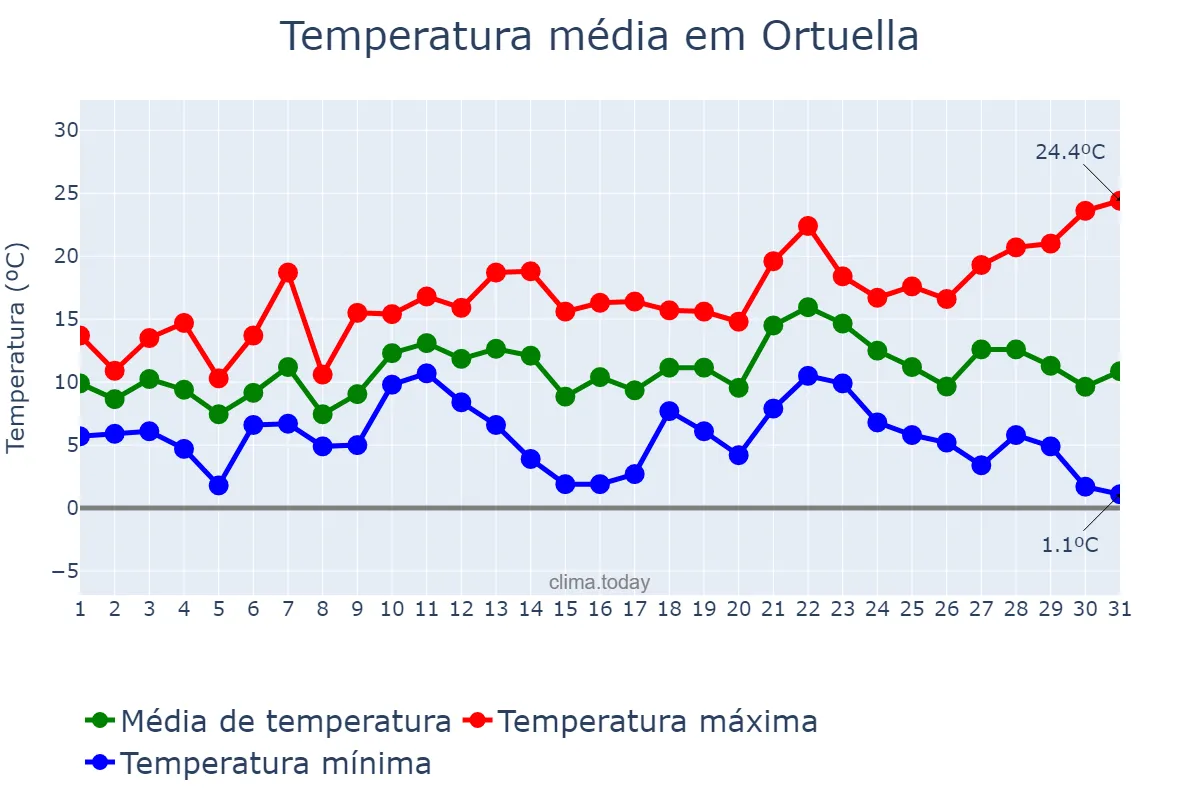 Temperatura em dezembro em Ortuella, Basque Country, ES